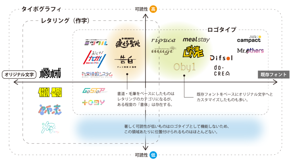 「ロゴタイプ」と「レタリング」の関係性について