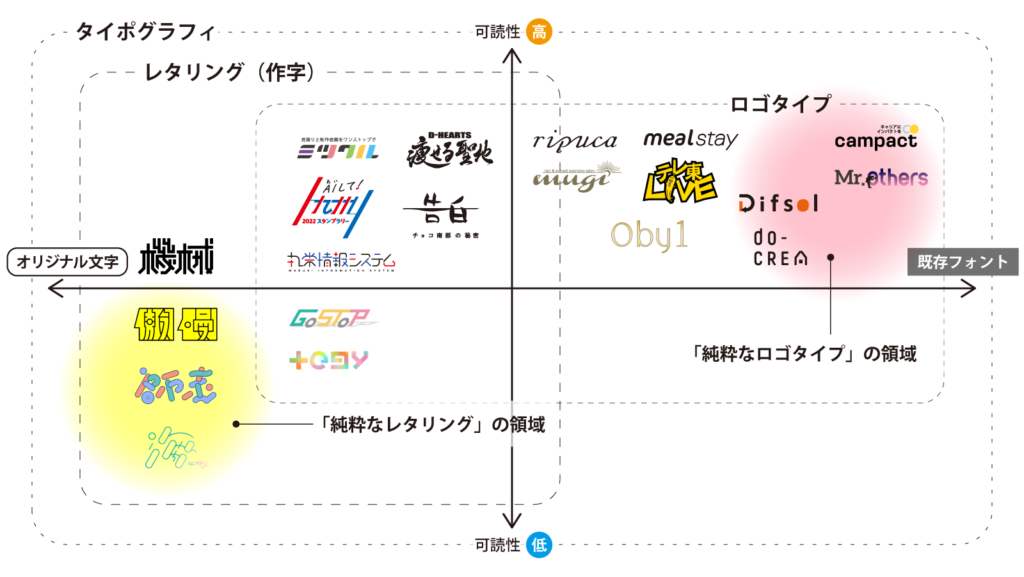 「純粋なレタリング」と「純粋なロゴタイプ」の領域